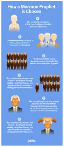 how mormons choose a new prophet